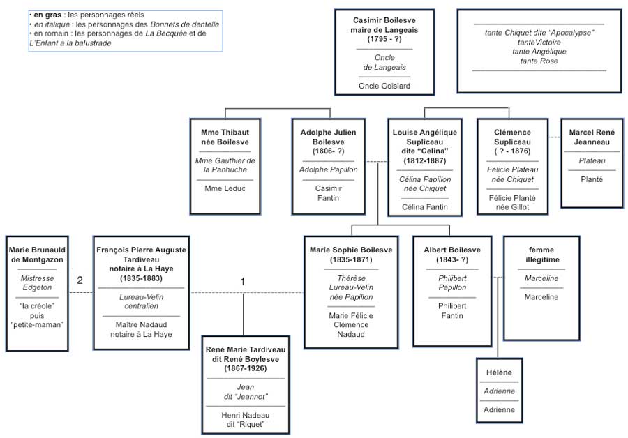 Genealogie